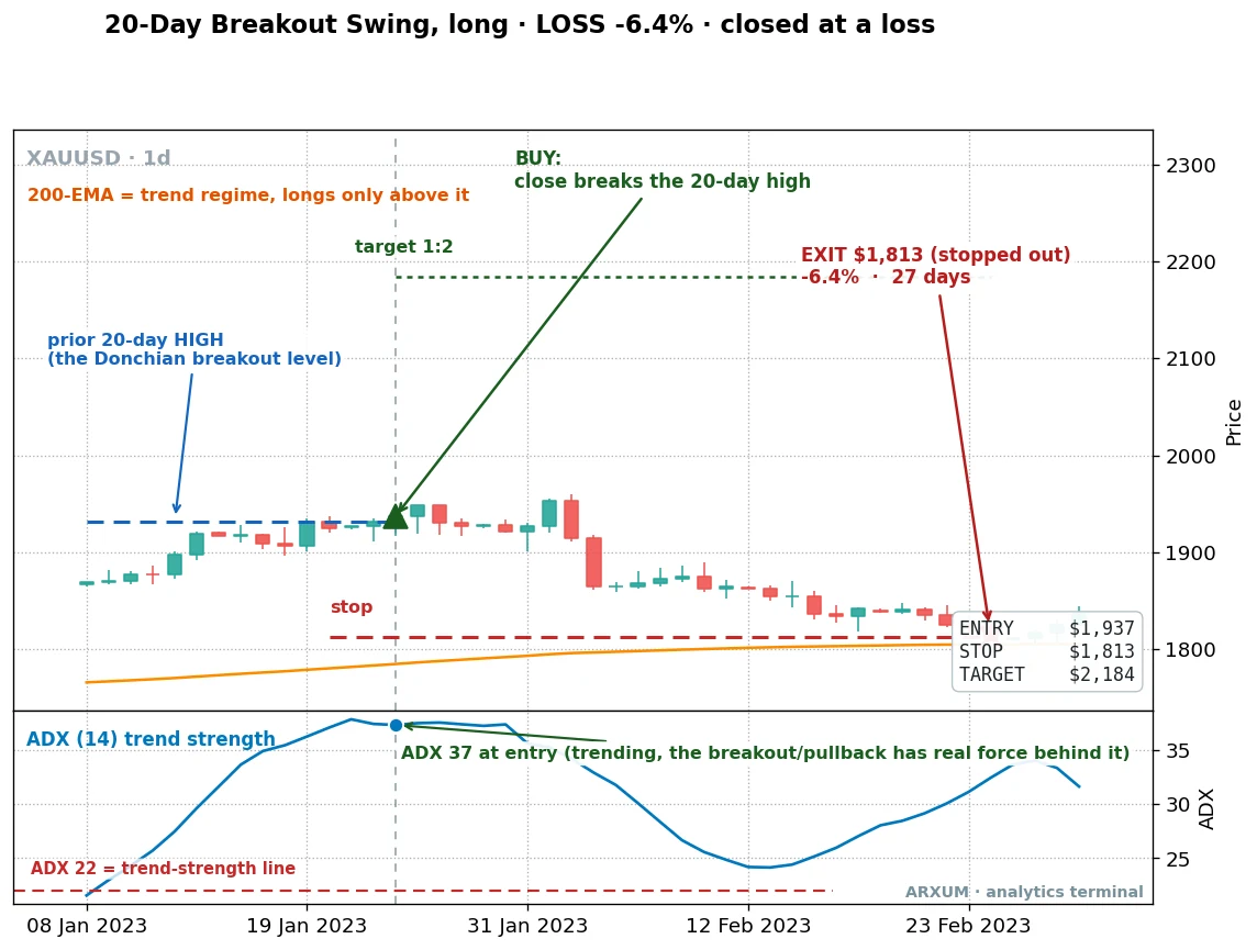 A losing 20-day breakout swing on gold, daily: a valid breakout that reversed and hit the stop for a 6.4% loss