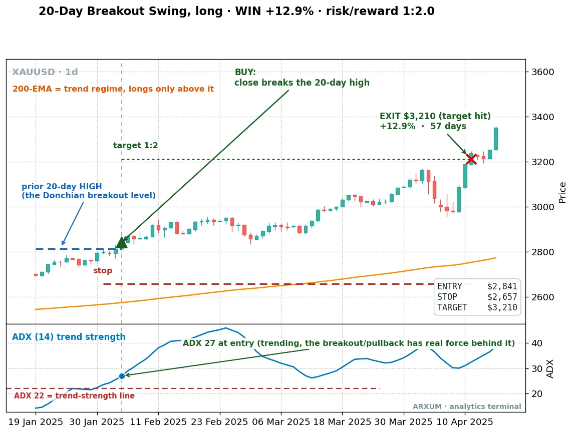 20-day breakout swing trade on gold, daily: a long entry on the close above the prior 20-day high that hit a 1:2 target for a 12.9% gain