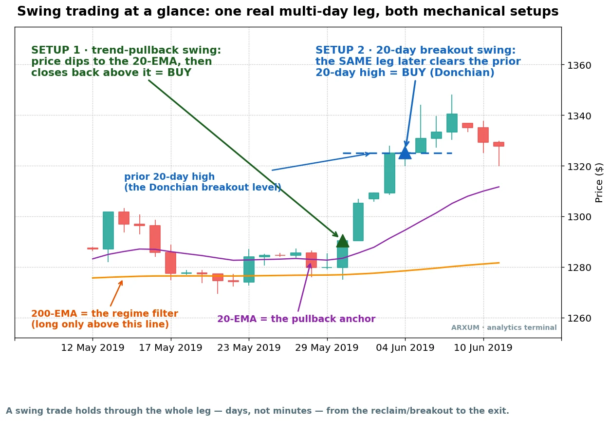 Swing trading explained on a gold chart: a trend-pullback entry at the 20-EMA and a 20-day breakout entry on the same multi-day leg