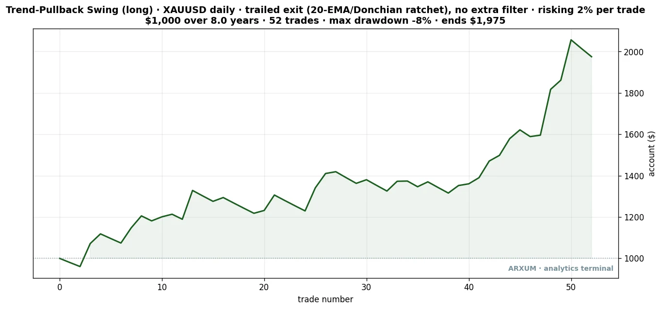 Equity curve for the trend-pullback swing on gold with a trailed exit, risking 2% per trade over 8 years, ending at $1,975