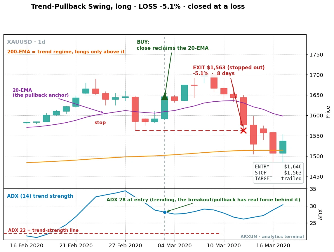 A losing trend-pullback swing on gold, daily: a valid 20-EMA reclaim that reversed within days for a 5.1% loss