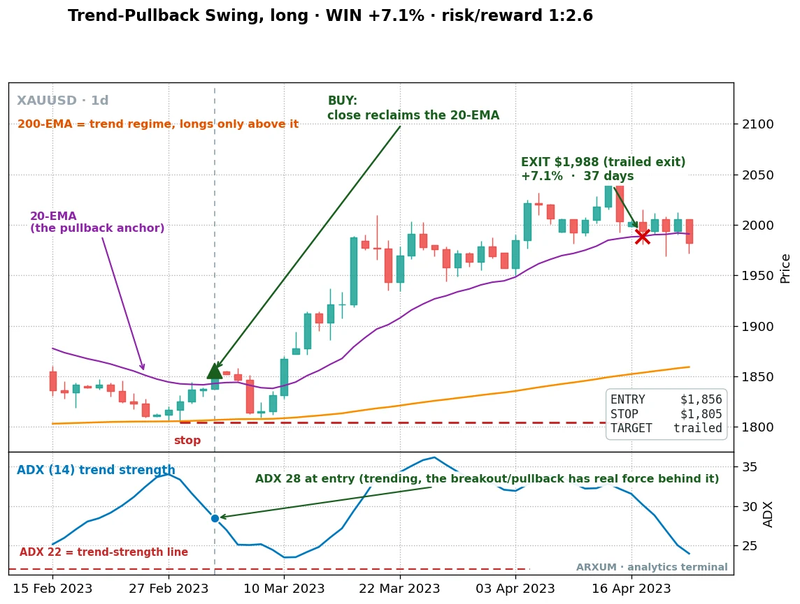 Trend-pullback swing trade on gold, daily: a long entry on the 20-EMA reclaim that trailed the moving average to a 7.1% gain