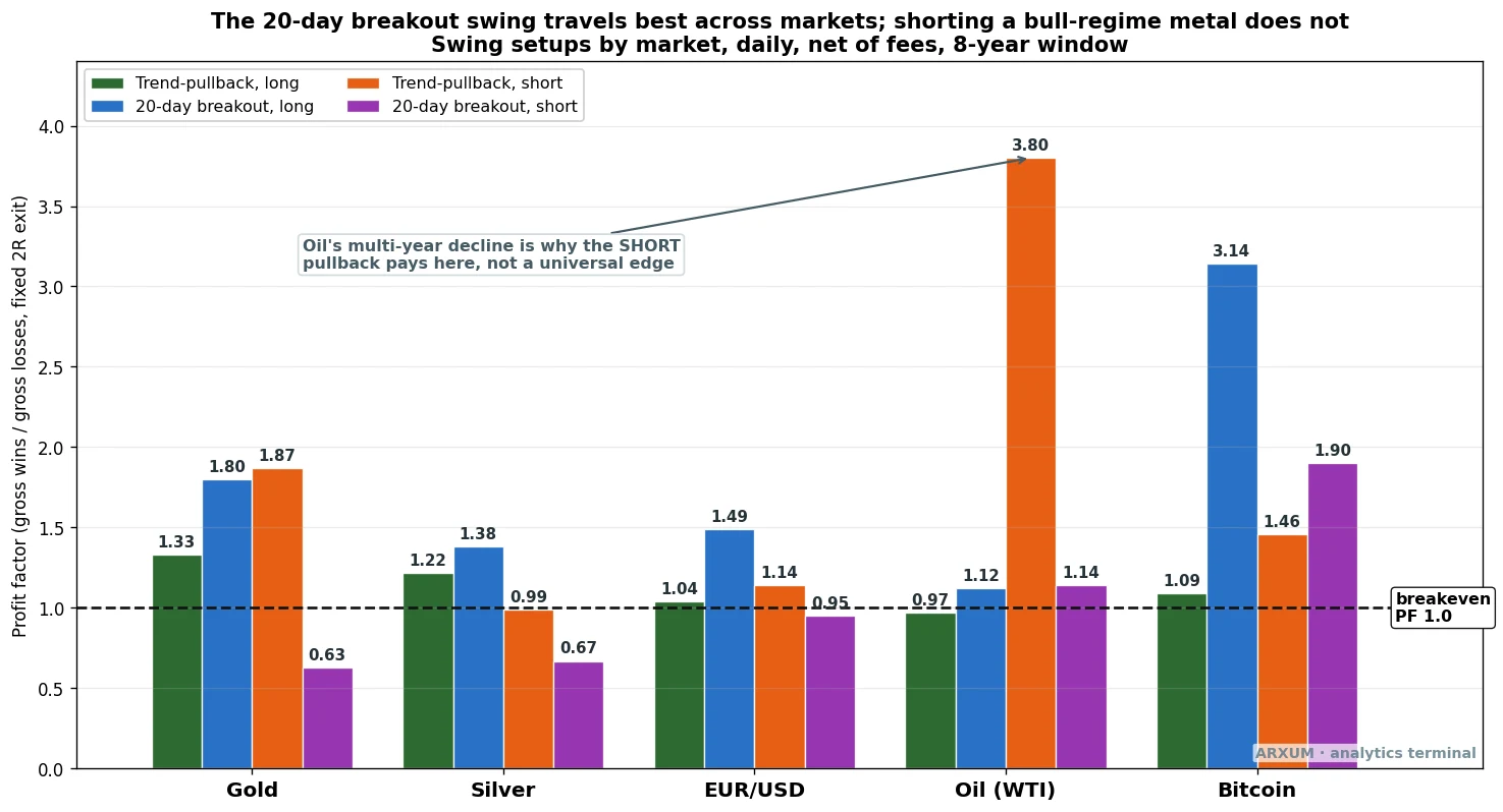 Profit factor of both swing setups across gold, silver, EUR/USD, oil and Bitcoin, showing the 20-day breakout long travels best