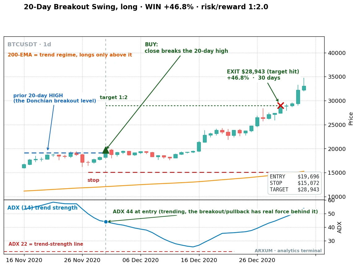 20-day breakout swing on Bitcoin, daily: a long entry on the close above the prior 20-day high that hit its 1:2 target for a 46.8% gain