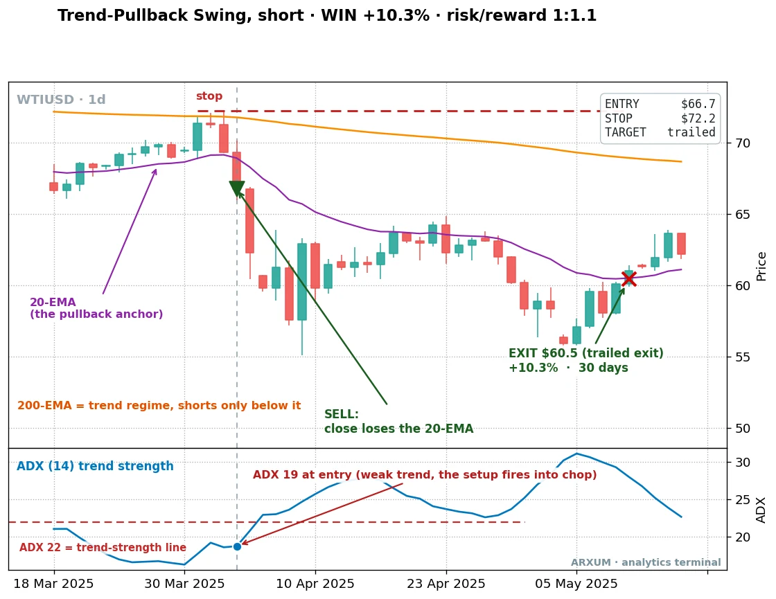 Trend-pullback short swing on WTI oil, daily: a sell entry on the 20-EMA breakdown that trailed to a 10.3% gain