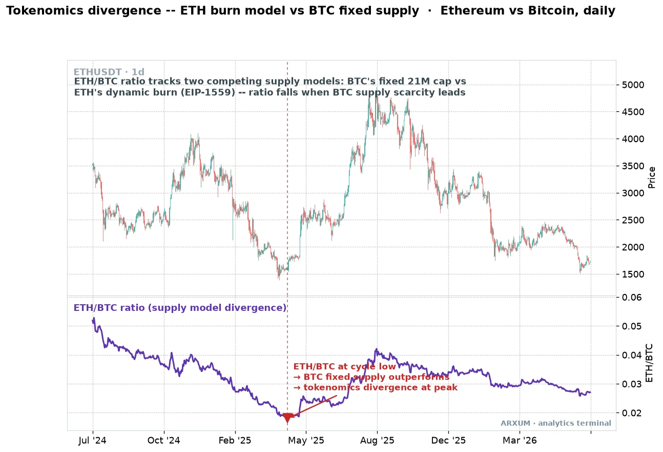 Tokenomics divergence, the ETH burn model versus Bitcoin fixed supply read through the ETH BTC ratio on the daily chart