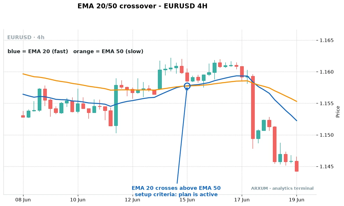 Trading plan entry rule on EUR/USD 4-hour: an EMA crossover that fires then fails
