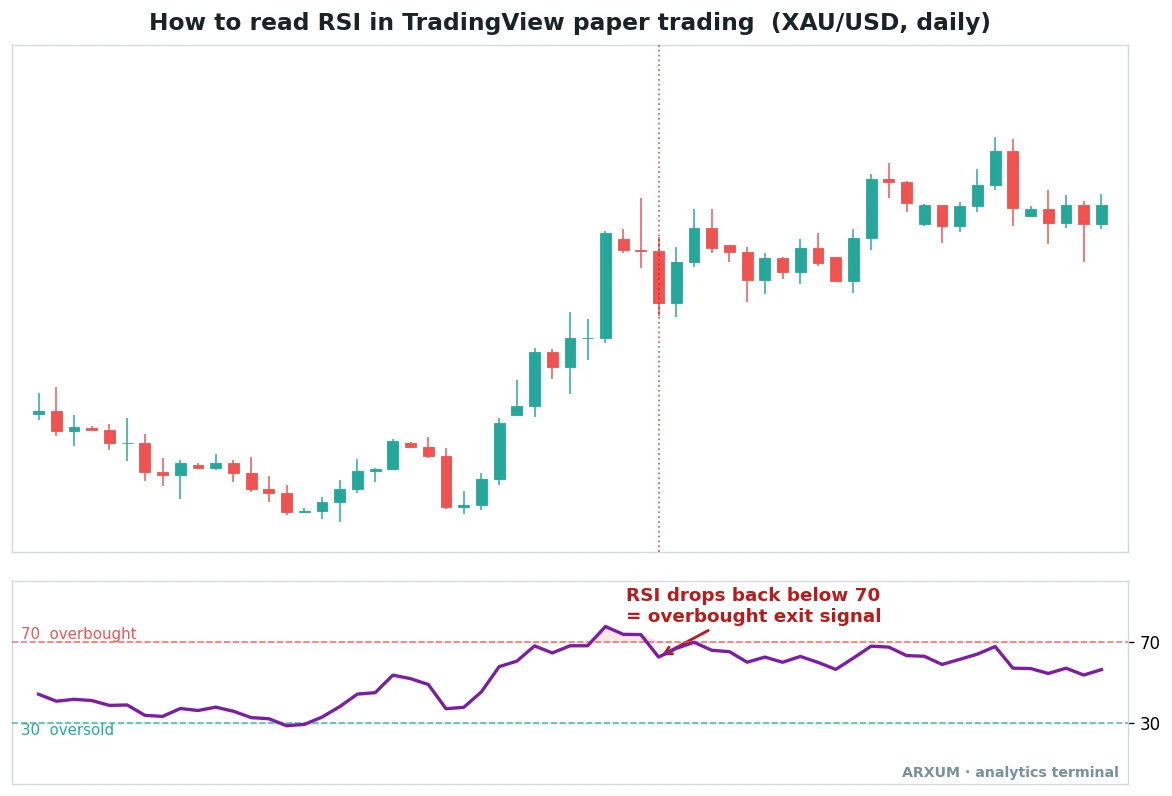 How to read RSI in TradingView paper trading on a spot gold daily chart, the candle chart on top and an RSI panel below, with the vertical dotted line marking where RSI drops back under 70 as an overbought exit signal
