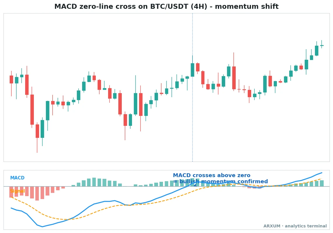 MACD zero-line cross on a Bitcoin 4-hour chart used as a paper trading practice signal, the MACD line crossing above the zero level in the lower panel marked as bullish momentum confirmed
