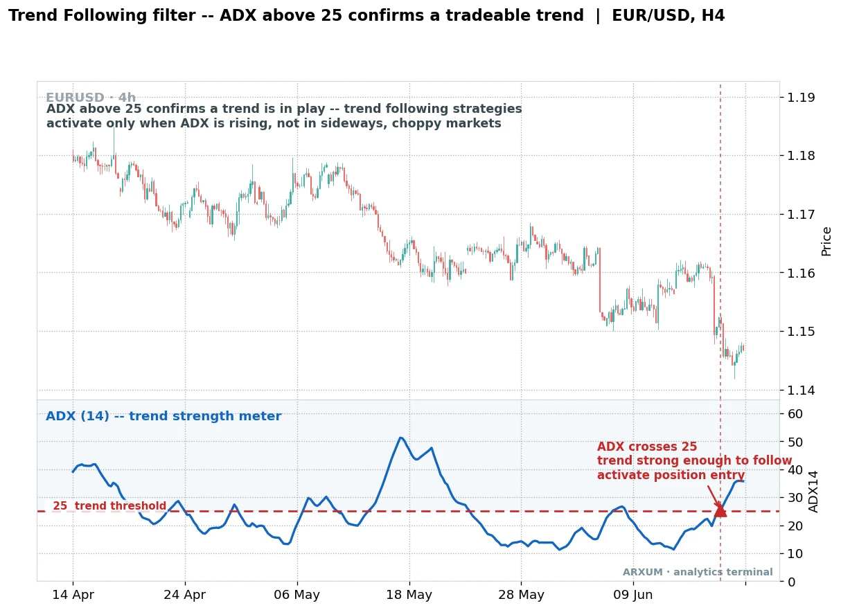 Trend following filter on EUR/USD H4, the ADX 14 in a lower panel crossing above 25 to confirm a trend is strong enough to follow while it stays below 25 in choppy conditions