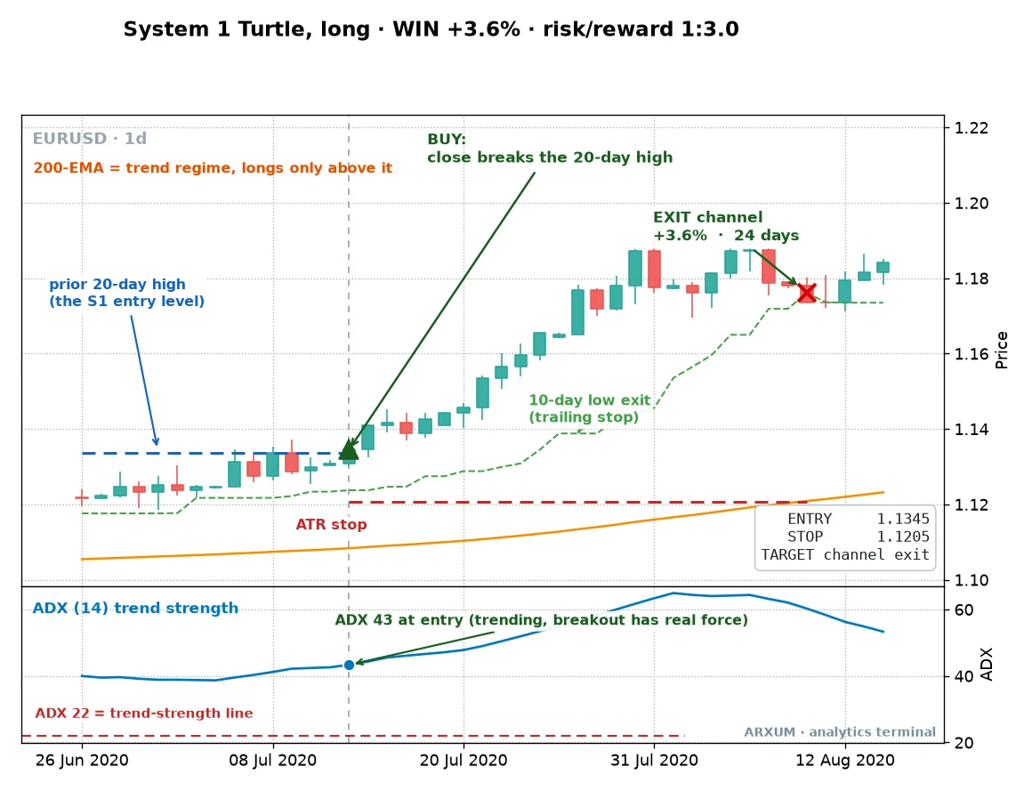 A EUR/USD 20-day breakout trade, entry on a dollar-weakness run and a trailing exit 24 days later