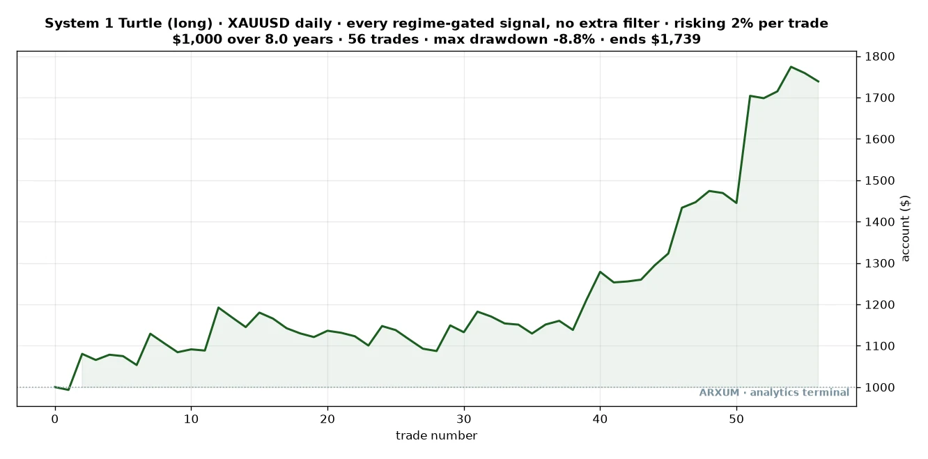 Equity curve for the gold 20-day breakout system over eight years, a more active ride with deeper dips than the 55-day version
