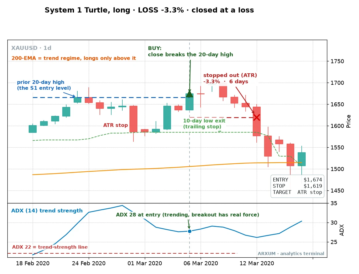 A losing gold 20-day breakout trade, showing the entry on the breakout and the 2-ATR stop closing the position six days later