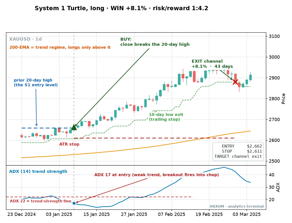 A gold breakout trade annotated with the buy on the close above the channel high, the 2-ATR stop below it, and the trailing counter-channel exit