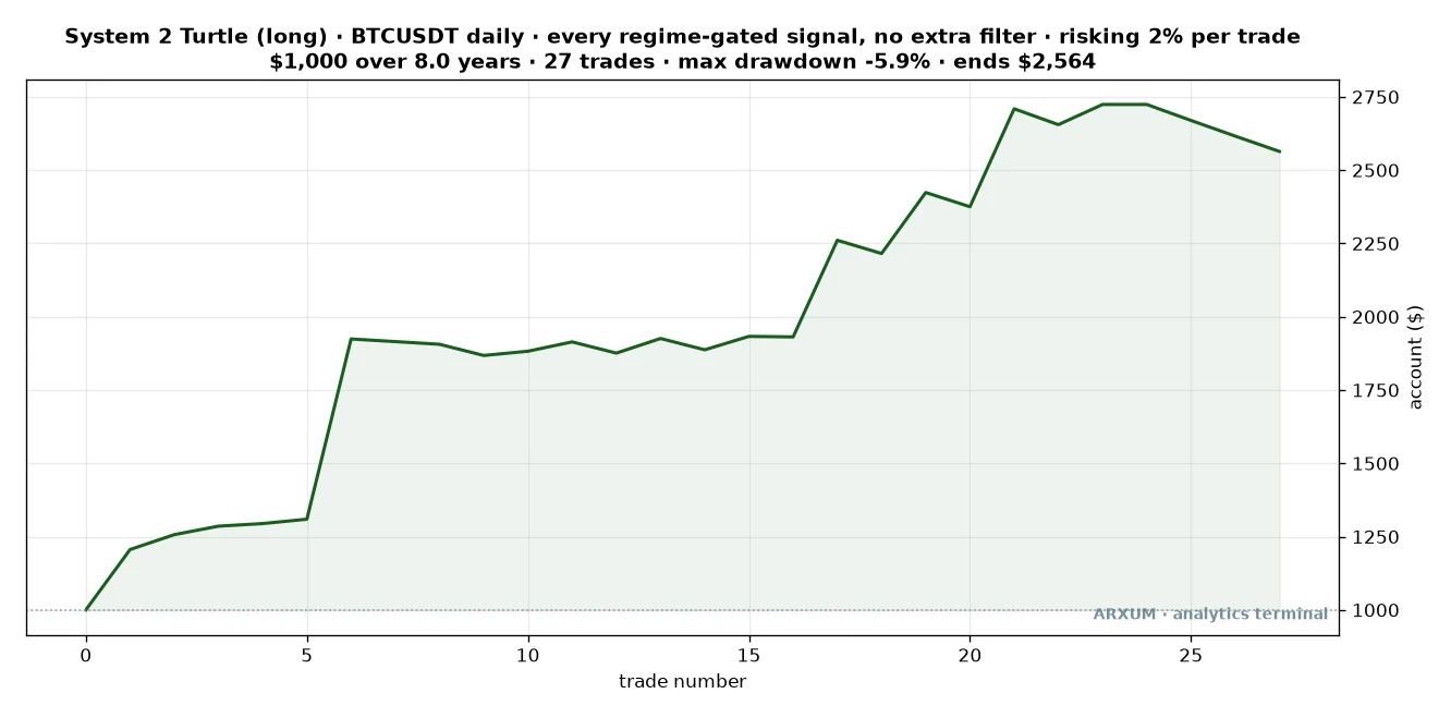 Equity curve for the Bitcoin 55-day breakout system, a $1,000 account growing to about $2,564 over eight years