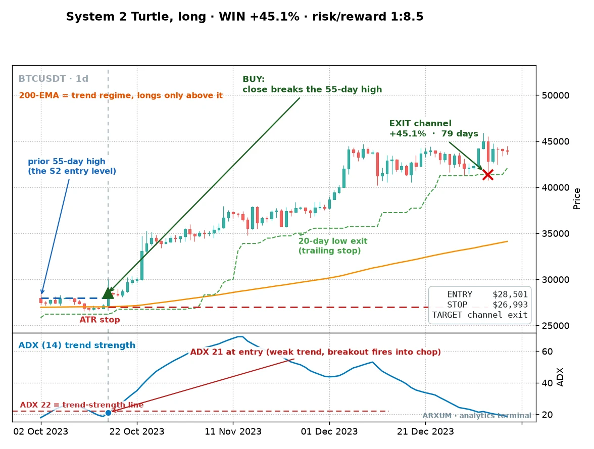 A Bitcoin 55-day breakout trade, entry above the 55-day high near $28,000 and a trailing exit about eleven weeks later on the 20-day counter-channel