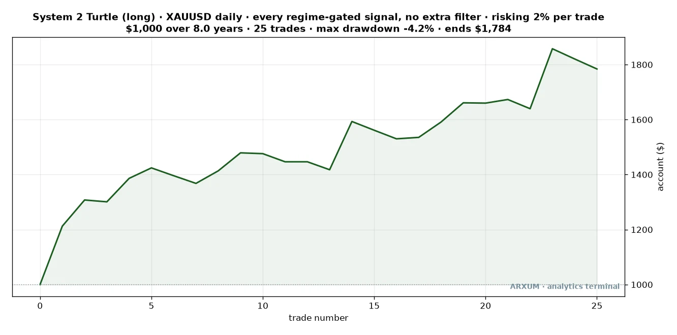 Equity curve for the gold 55-day breakout system, a $1,000 account growing to about $1,784 over eight years with a shallow worst dip
