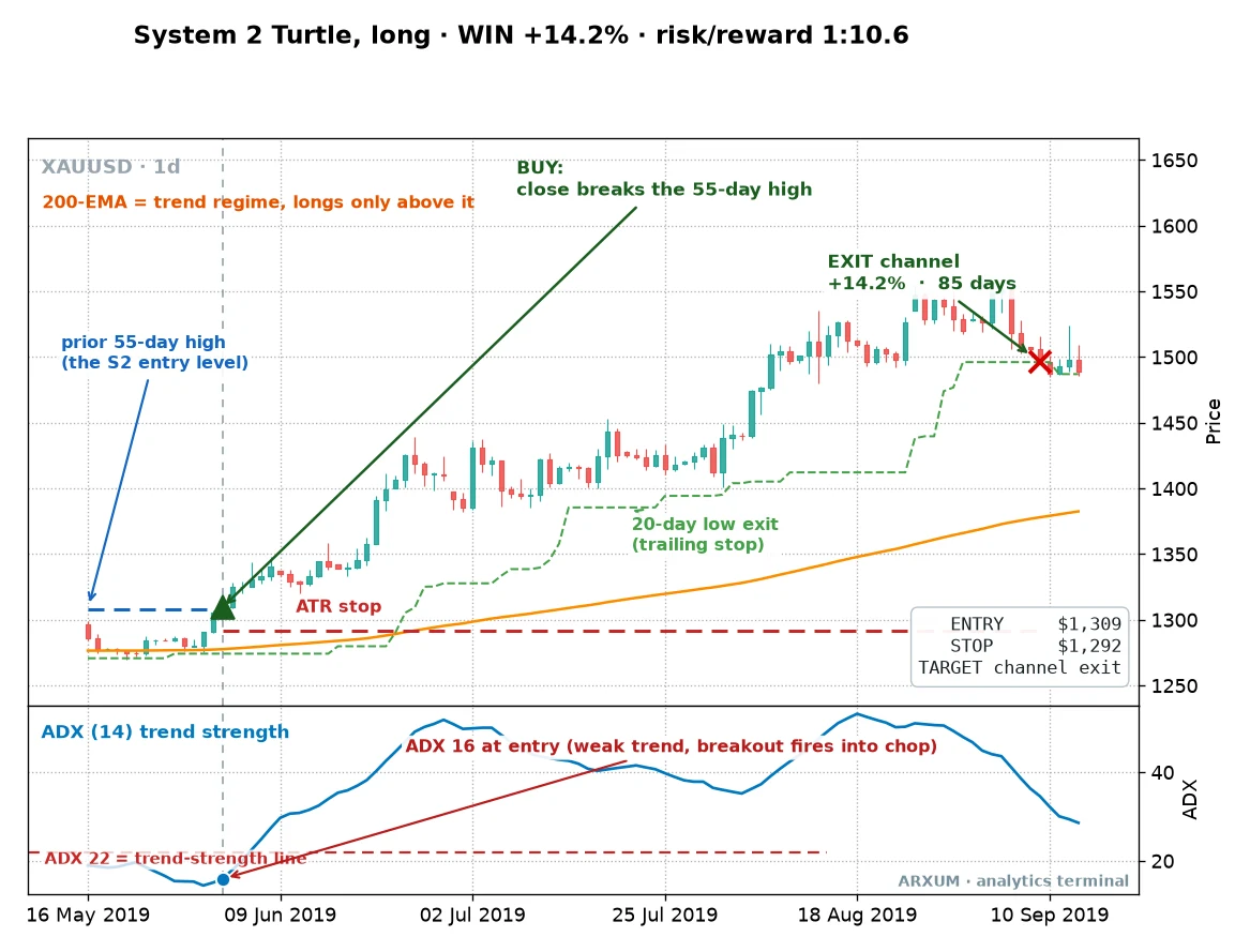 A Turtle breakout long on gold, price breaks to a new multi-week high and the system rides the trend to a winning exit