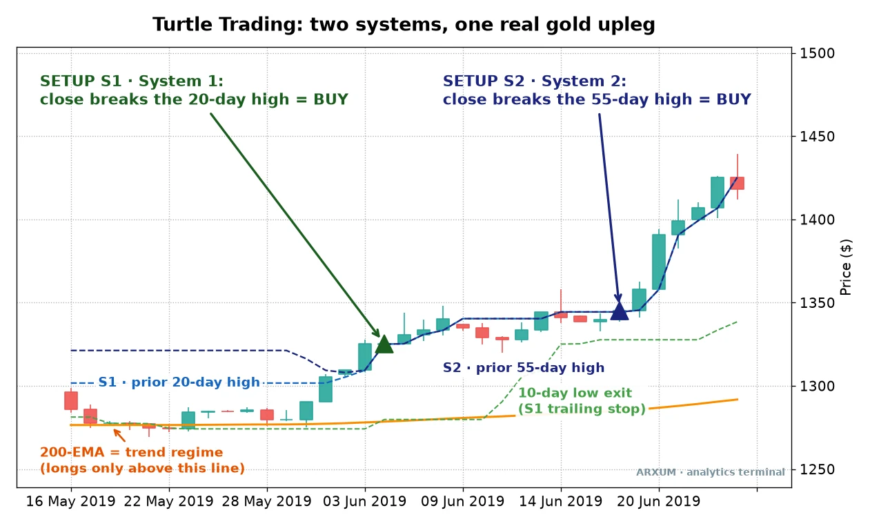 The Turtle Trading strategy on a gold daily chart, showing the 20-day and 55-day breakout highs with the 200-EMA regime filter underneath