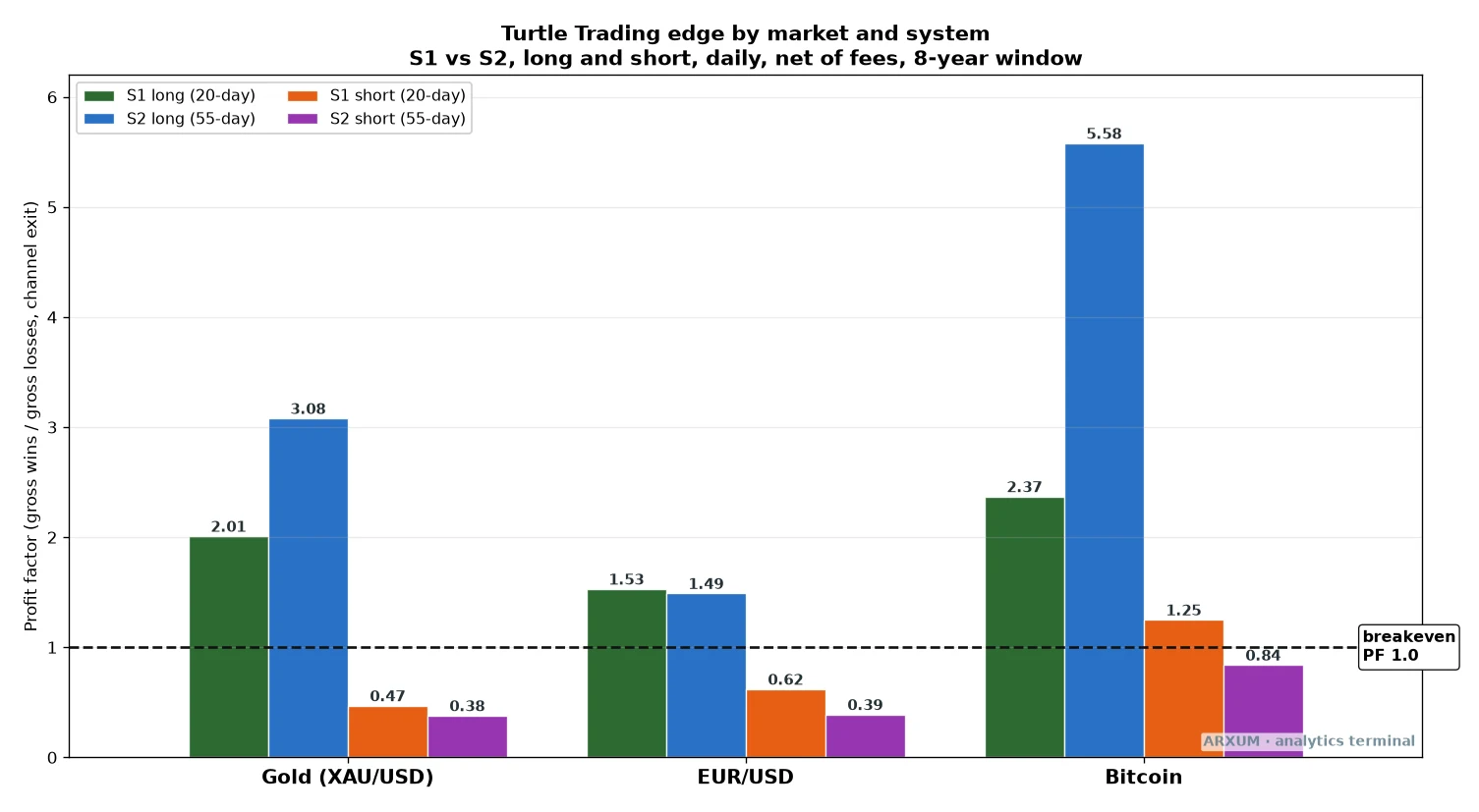 Turtle Trading strategy edge by market, a bar chart of profit factor for the 20-day and 55-day breakout, long and short, across gold, EUR/USD and Bitcoin