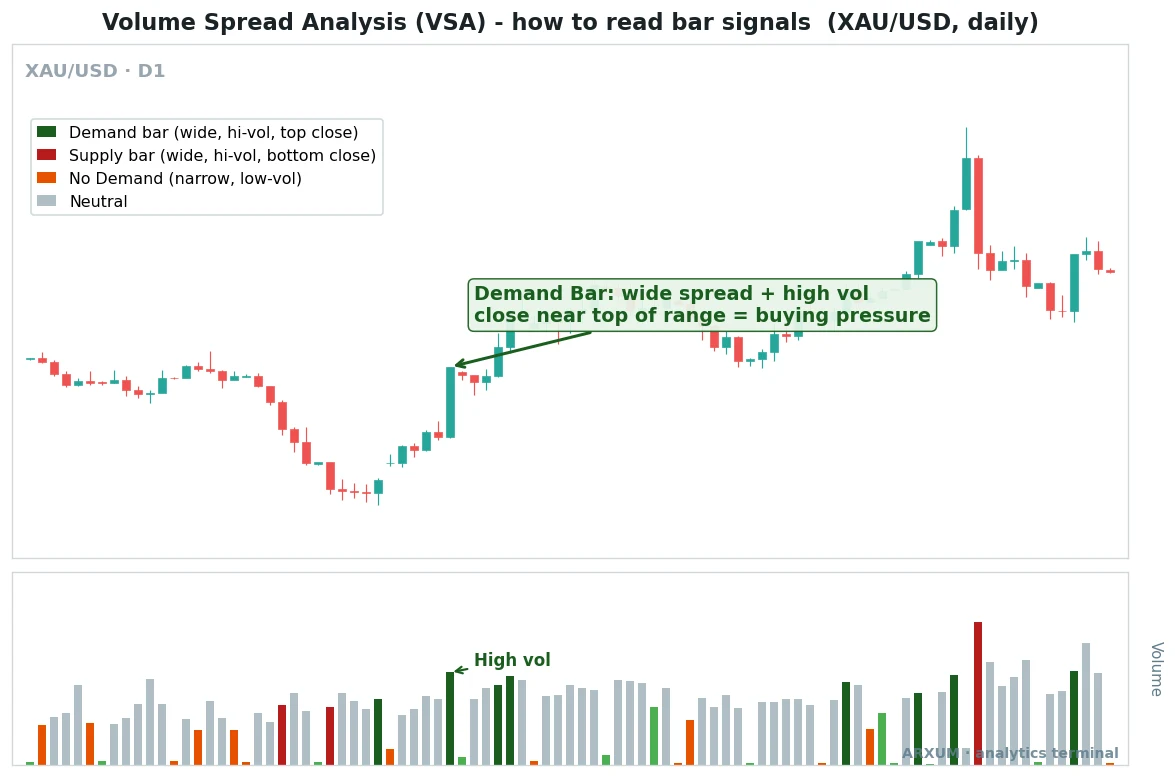 Volume spread analysis anatomy on a spot gold daily chart, showing demand bars, supply bars, no demand bars and neutral bars colour coded with a volume panel, and a wide high volume bar closing near its high marked as a demand bar showing buying pressure