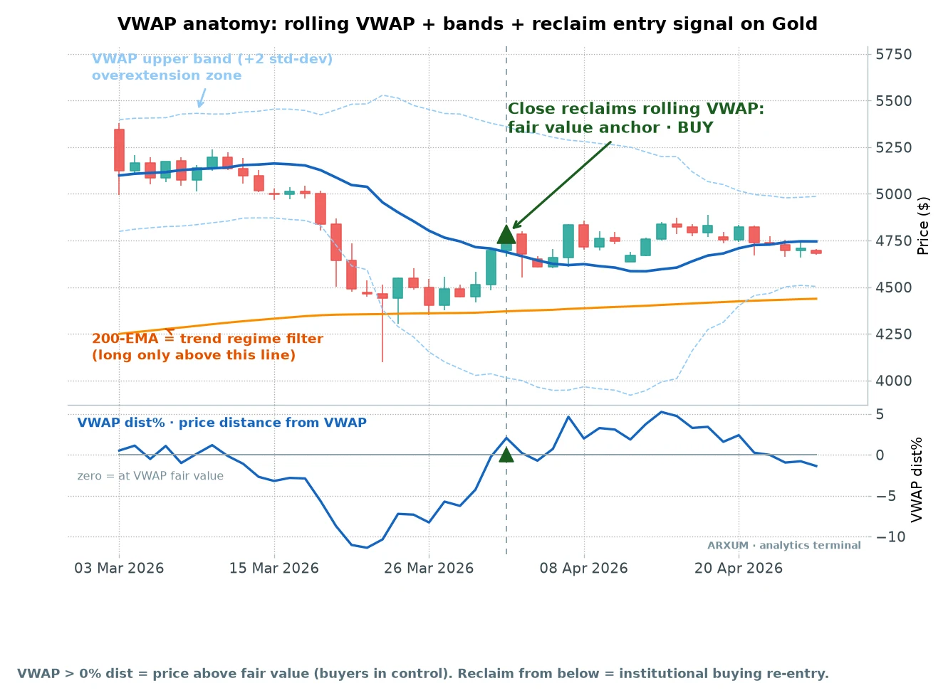 VWAP indicator anatomy on gold, a rolling VWAP fair-value line with plus and minus two standard deviation bands, a 200-EMA regime filter and a reclaim buy signal
