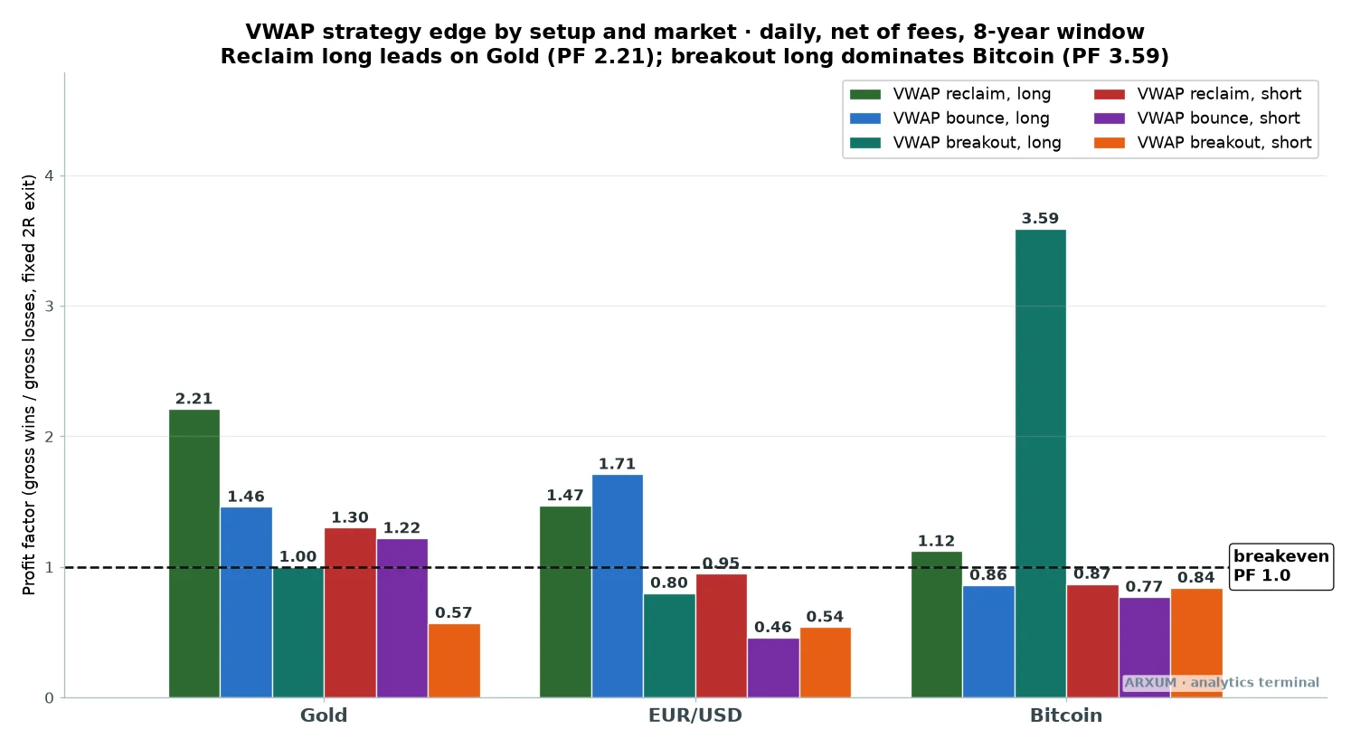 VWAP strategy edge by setup and market, a bar chart of profit factor showing reclaim long leads on gold and breakout long dominates Bitcoin