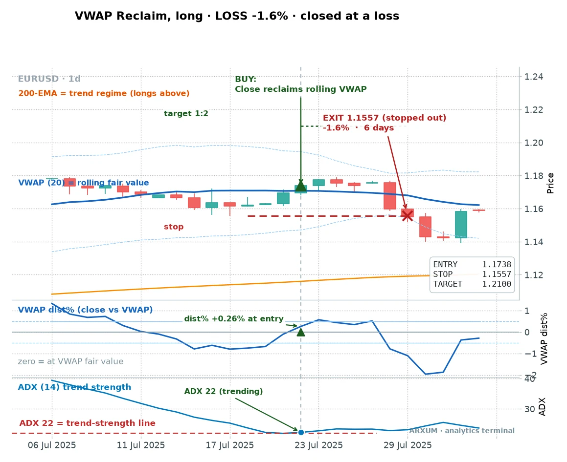 A VWAP reclaim long loss on EUR/USD daily, price reclaims the line on weak trend strength then stops out