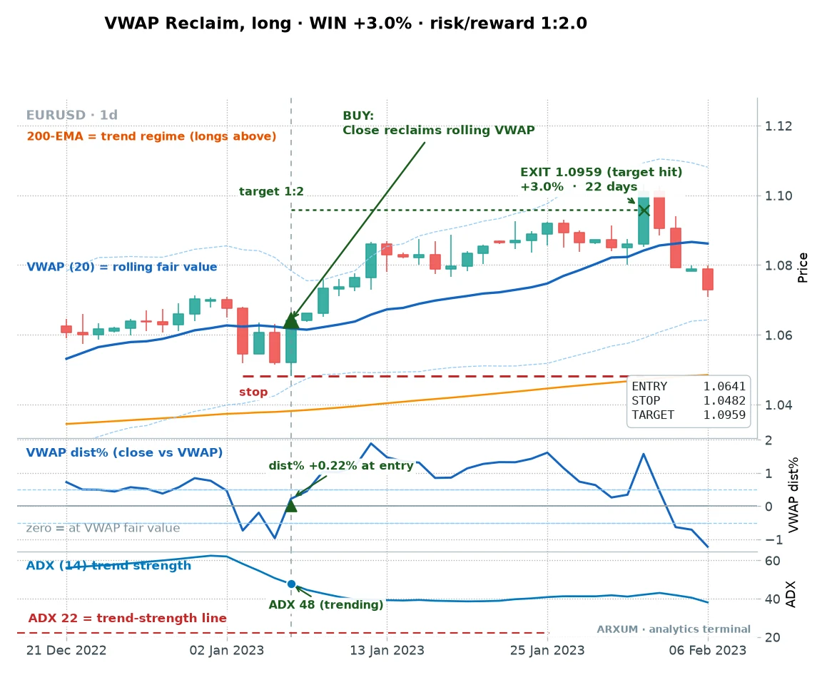 A second VWAP reclaim long win on EUR/USD daily, price reclaims fair value in a strong uptrend and reaches the 1:2 target