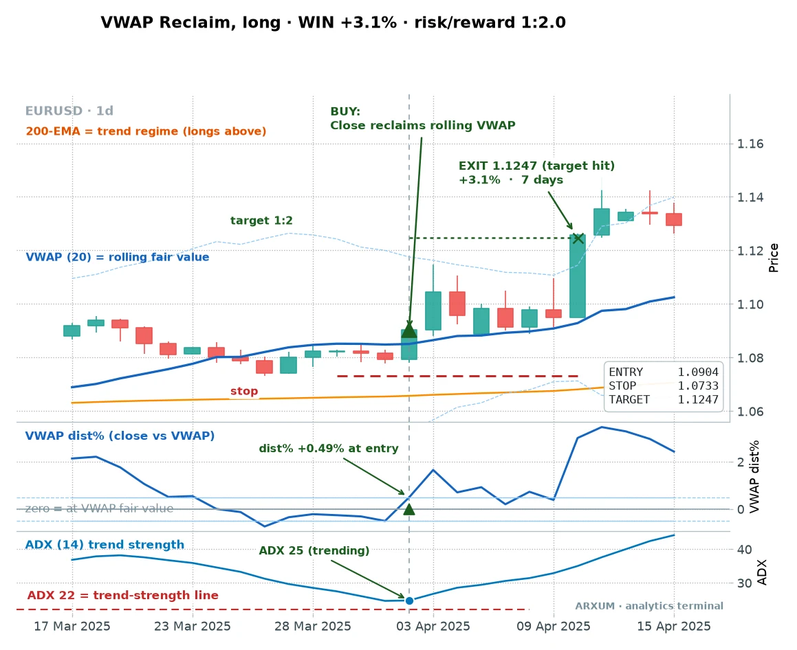 VWAP reclaim long win on EUR/USD daily, price reclaims the rolling VWAP above the 200-EMA and reaches the 1:2 target for plus 3.1 percent