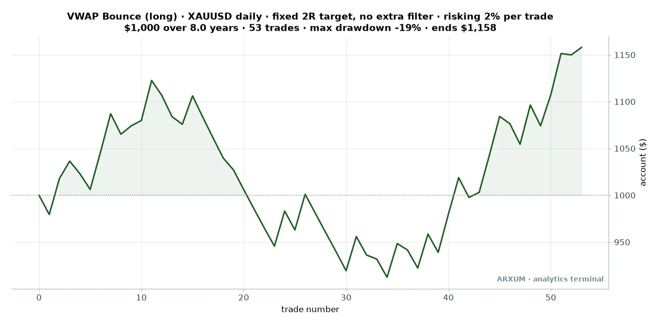 Equity curve of the gold VWAP bounce on a 1000 dollar account risking 2 percent per trade, a deep sag before recovering to about 1158 dollars over 53 trades