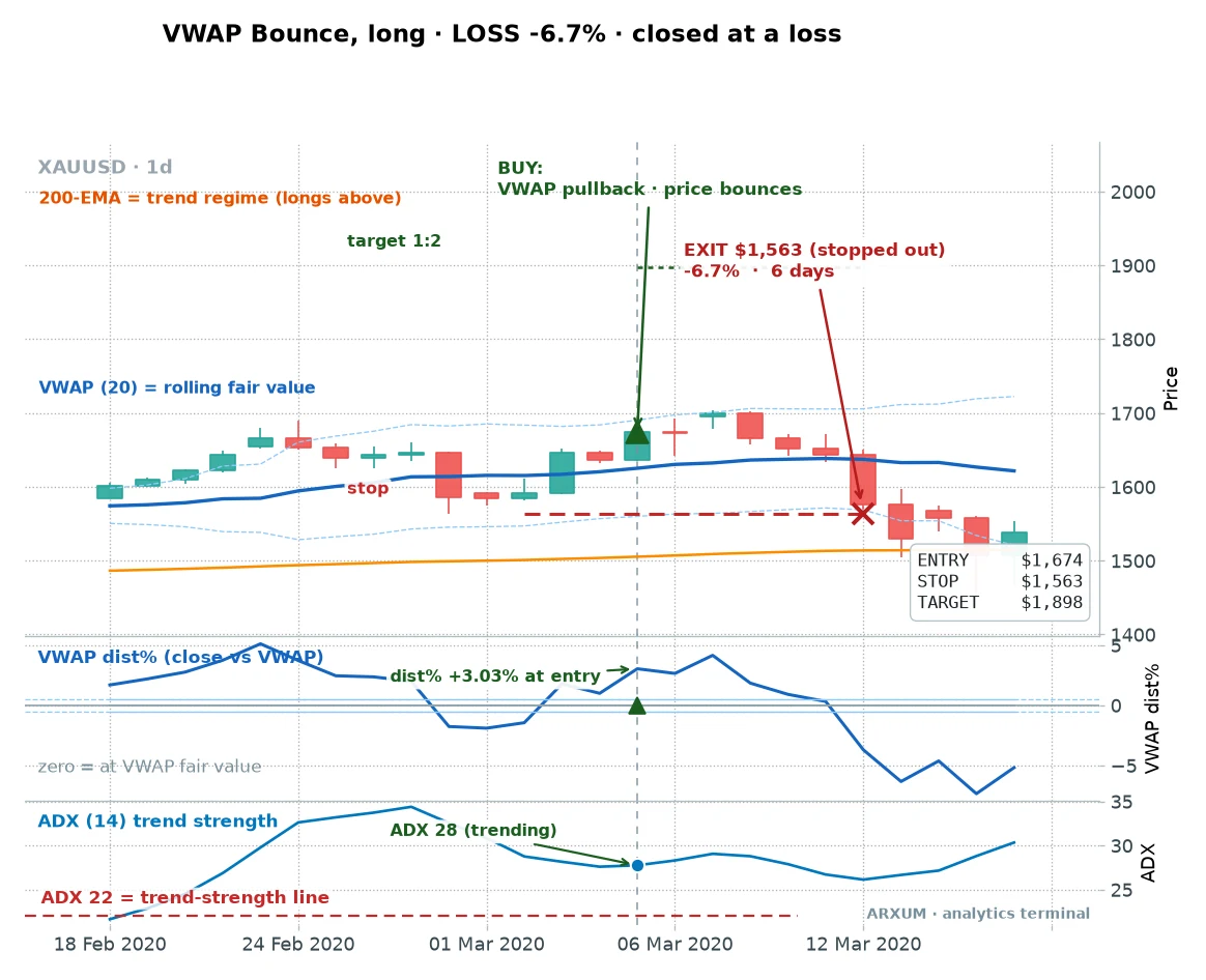 A VWAP bounce long loss on gold daily, price bounces off the line then reverses and stops out