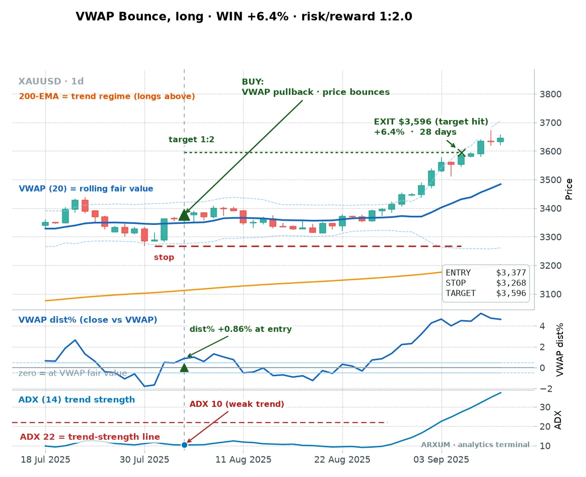 A second VWAP bounce long win on gold daily, a pullback to fair value that resumes the uptrend to target