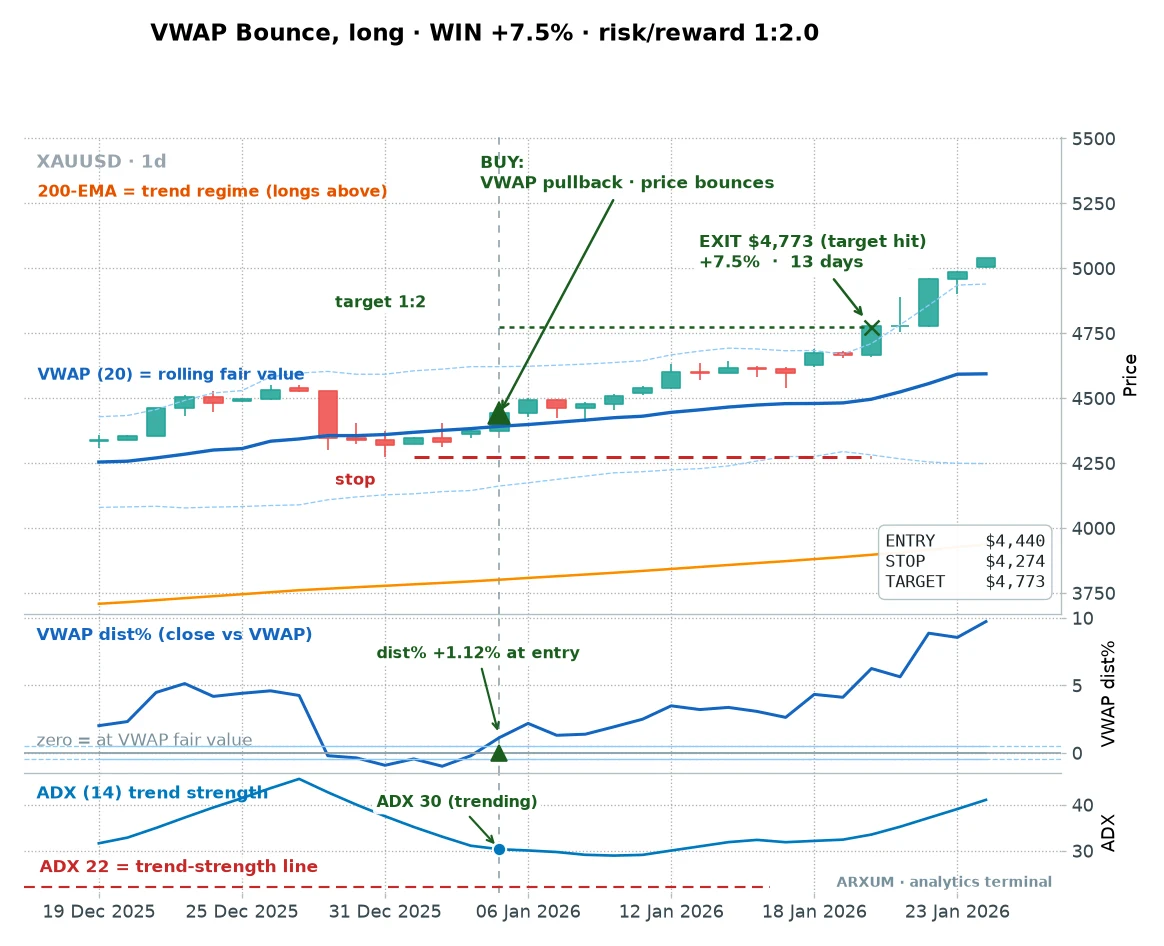 VWAP bounce long win on gold daily, price pulls back to the rolling VWAP in an uptrend and bounces to the 1:2 target for plus 7.5 percent