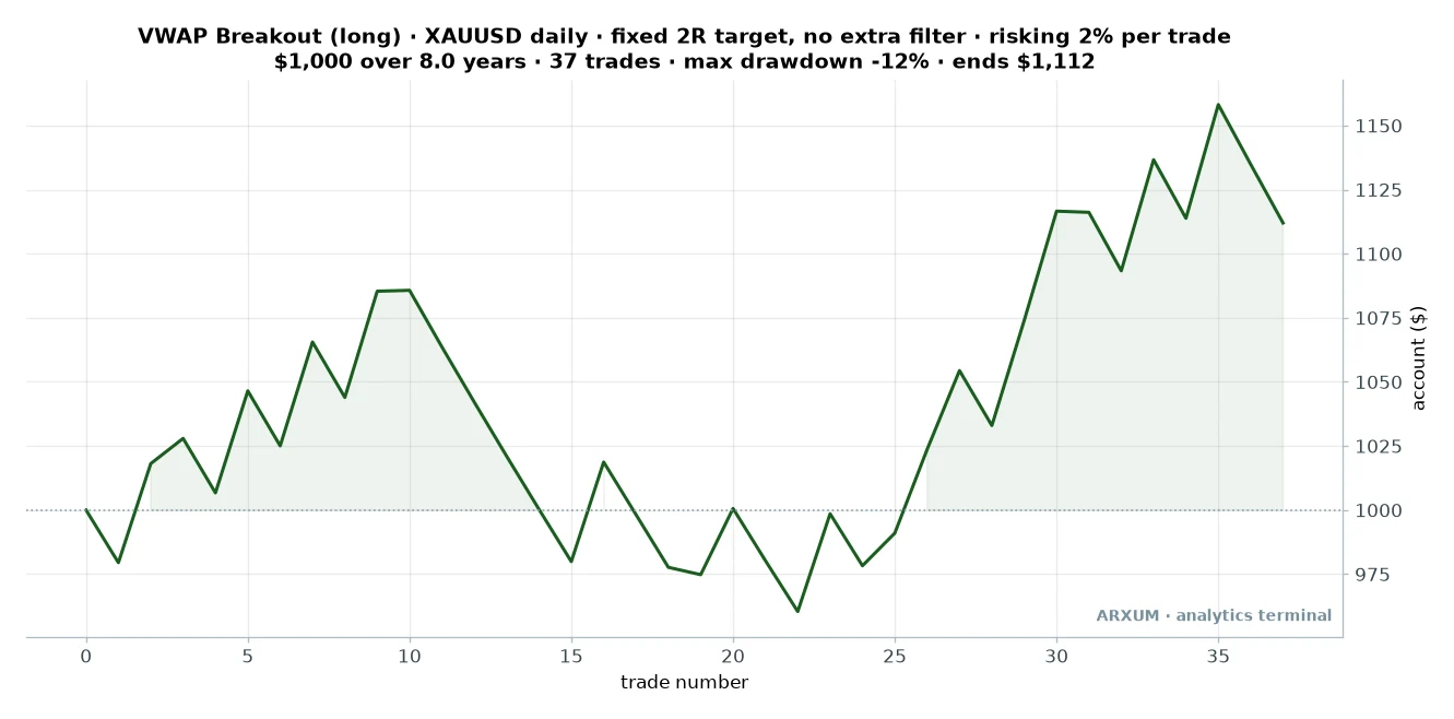 Equity curve of the gold VWAP breakout on a 1000 dollar account risking 2 percent per trade, going almost nowhere and ending near 1112 dollars over 37 trades