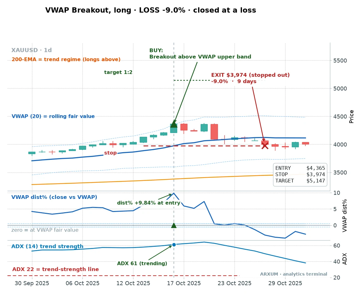A VWAP breakout long loss on gold daily, price is almost 10 percent above VWAP at an extreme ADX and reverses hard for a minus 9 percent loss