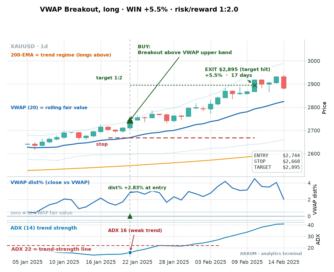 A second VWAP breakout long win on gold daily, an upper-band breakout that trends to target