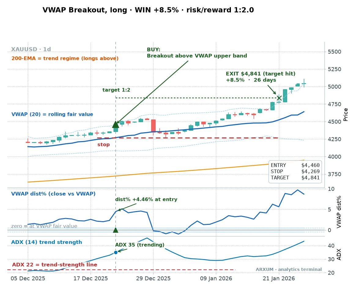 VWAP breakout long win on gold daily, price closes above the upper band and runs to the 1:2 target for plus 8.5 percent