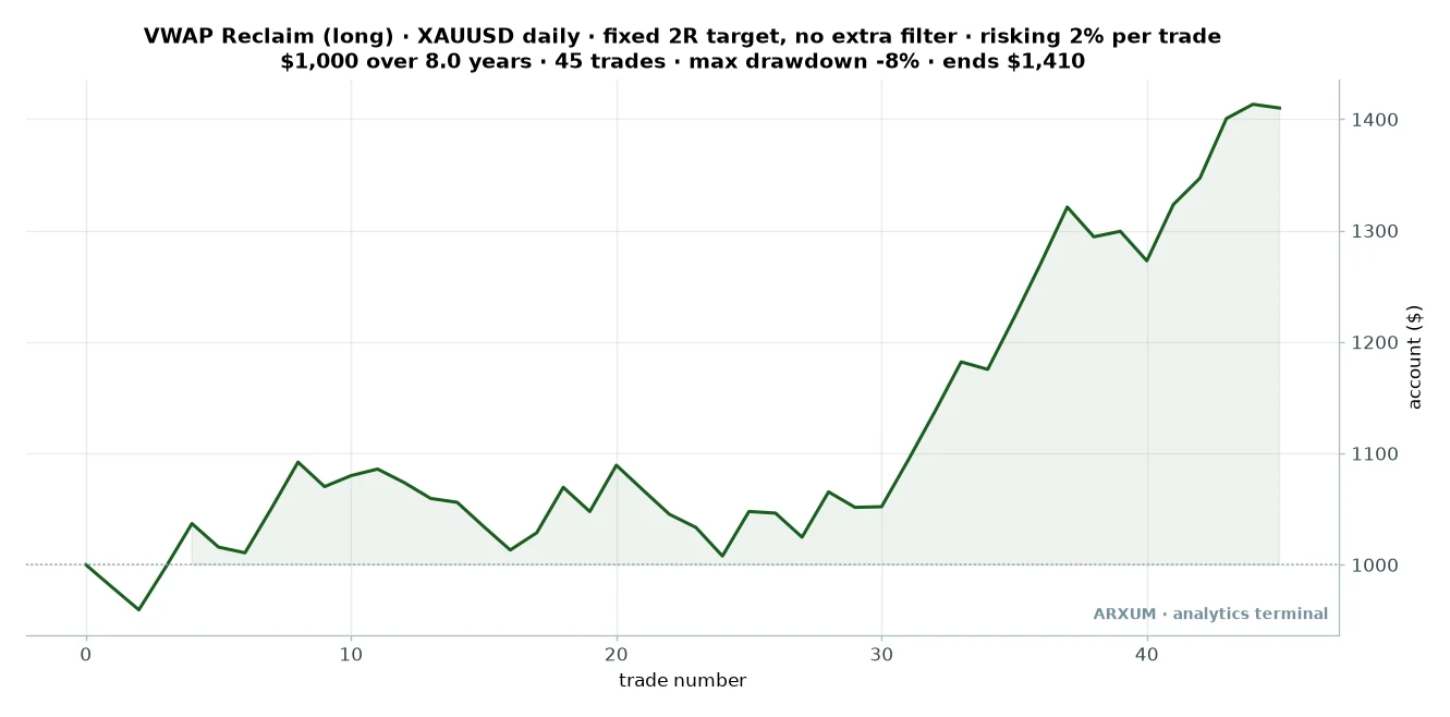 Equity curve of the gold VWAP reclaim on a 1000 dollar account risking 2 percent per trade, choppy early then climbing to about 1410 dollars over 45 trades