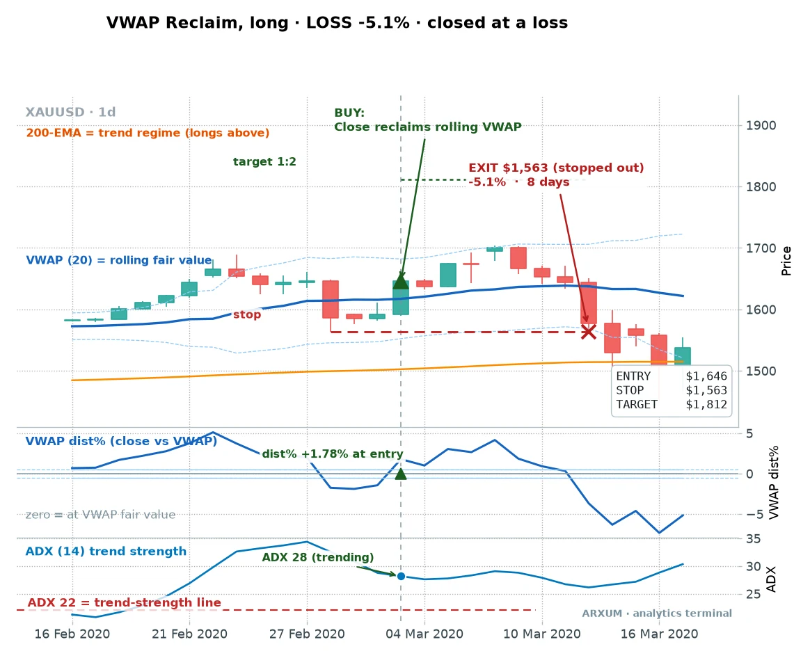 A VWAP reclaim long loss on gold daily, price reclaims the line but rolls over and stops out for minus 5.1 percent
