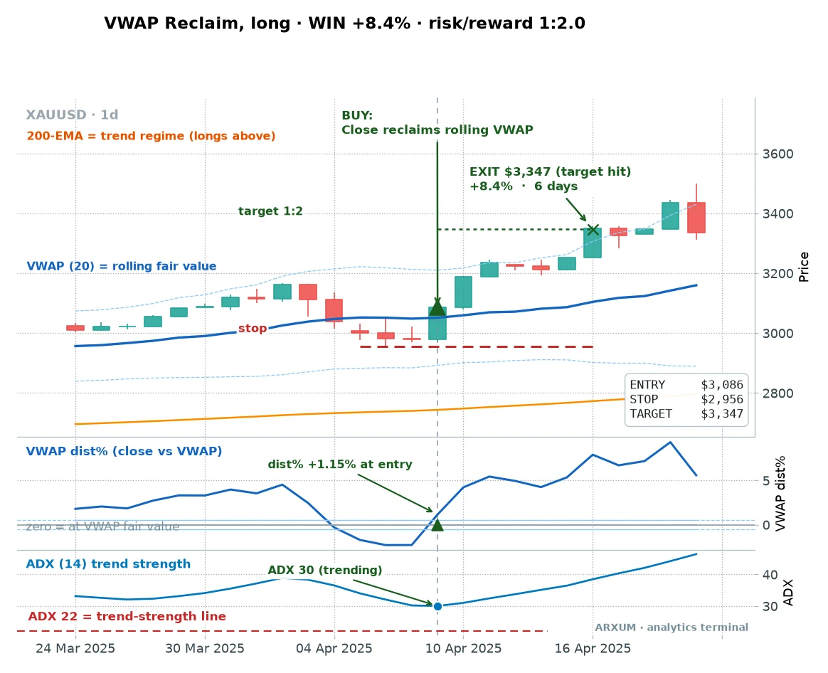 A VWAP reclaim long on gold, price dips below its rolling VWAP in an uptrend then reclaims the line and runs to target