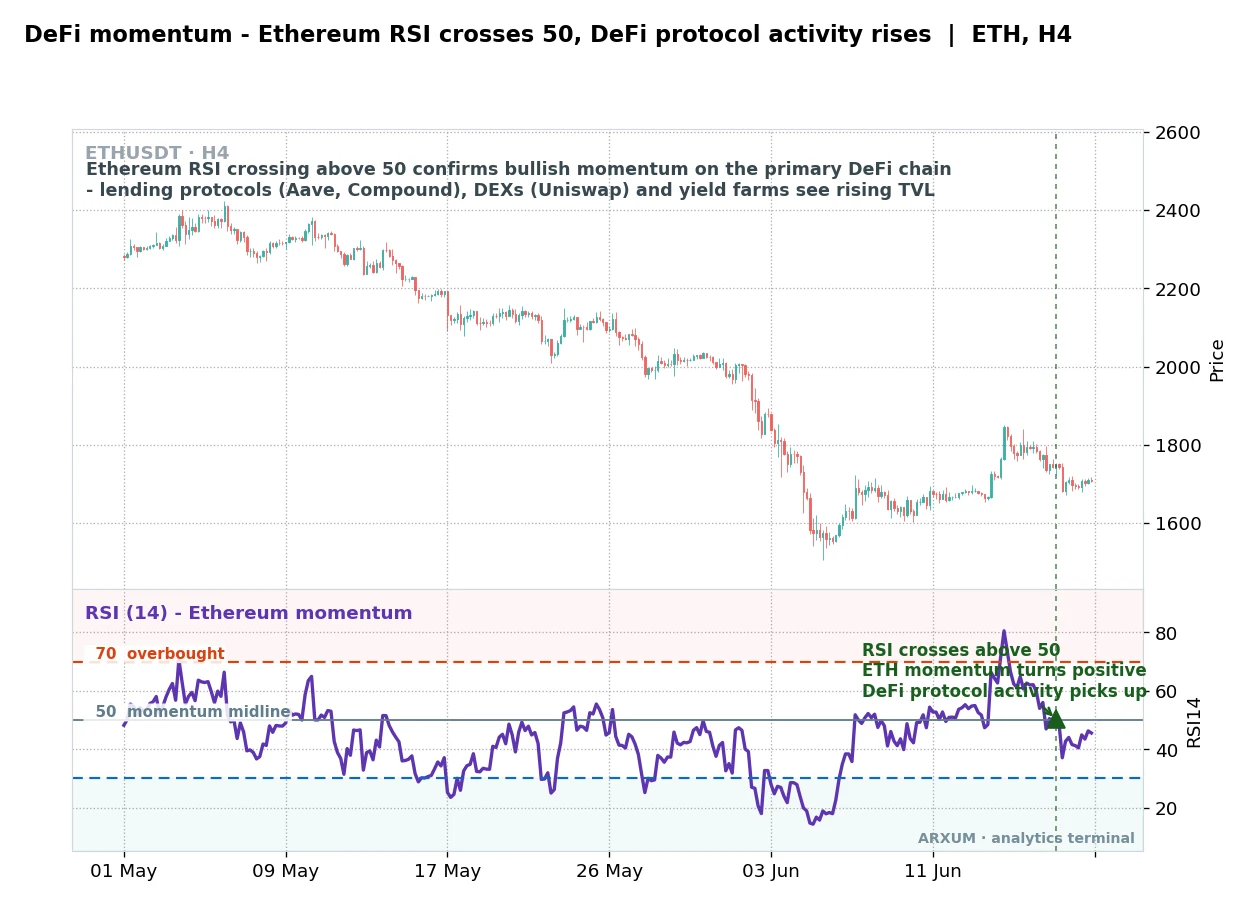 DeFi momentum on Ethereum, the ETH RSI crossing above 50 as lending and DEX protocol activity rises