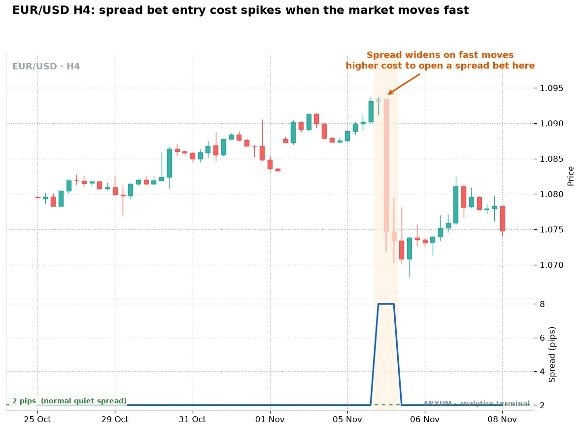 EUR/USD 4-hour chart with a lower panel showing the spread in pips, sitting near two pips in quiet conditions and spiking toward eight pips during a fast market move in the shaded band