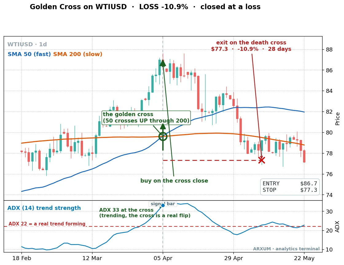 Golden cross on WTI oil that failed even with a strong ADX reading, closing for a large loss