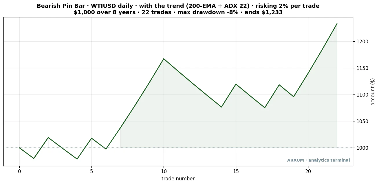 Equity curve for the oil bearish pin bar strategy, 1000 dollars risking 2 percent per trade, 22 trades climbing to about 1233 with an 8 percent maximum drawdown