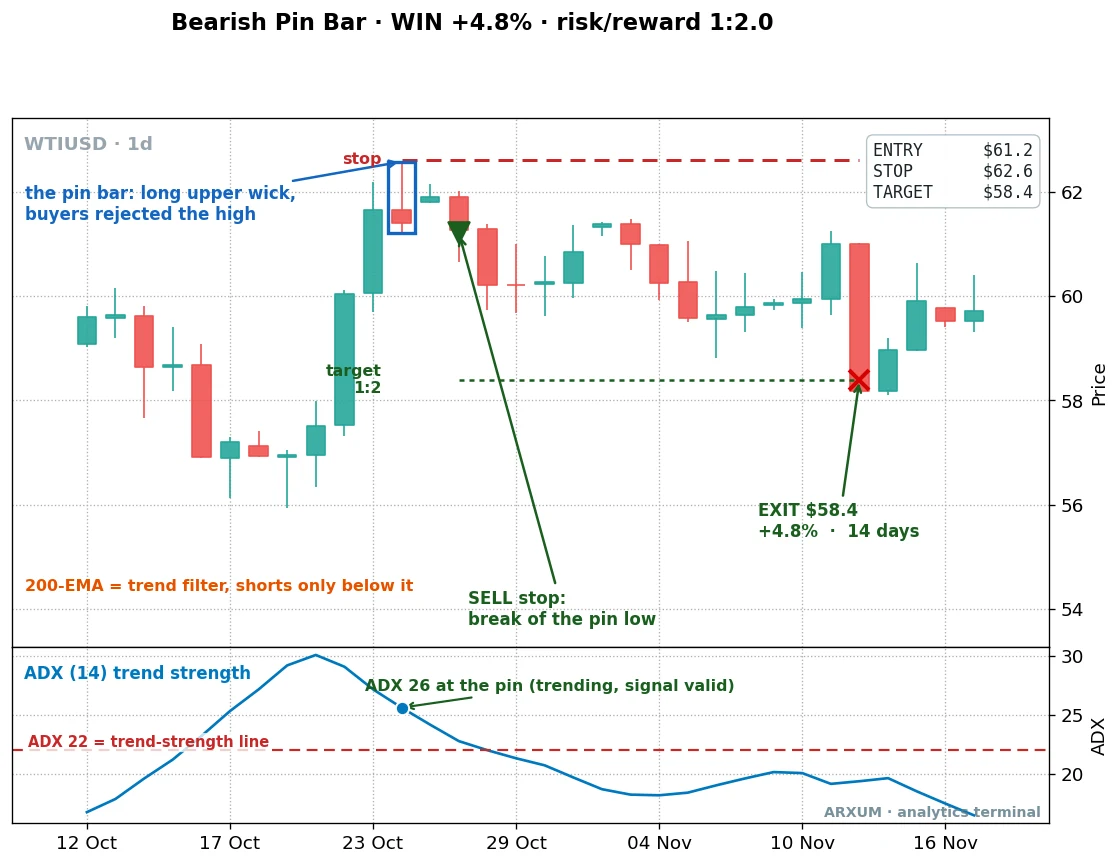 Bearish pin bar on oil WTI daily chart, a long upper wick rejecting a high with ADX 26, sell entry stop and target marked, target hit in fourteen days for a 4.8 percent gain
