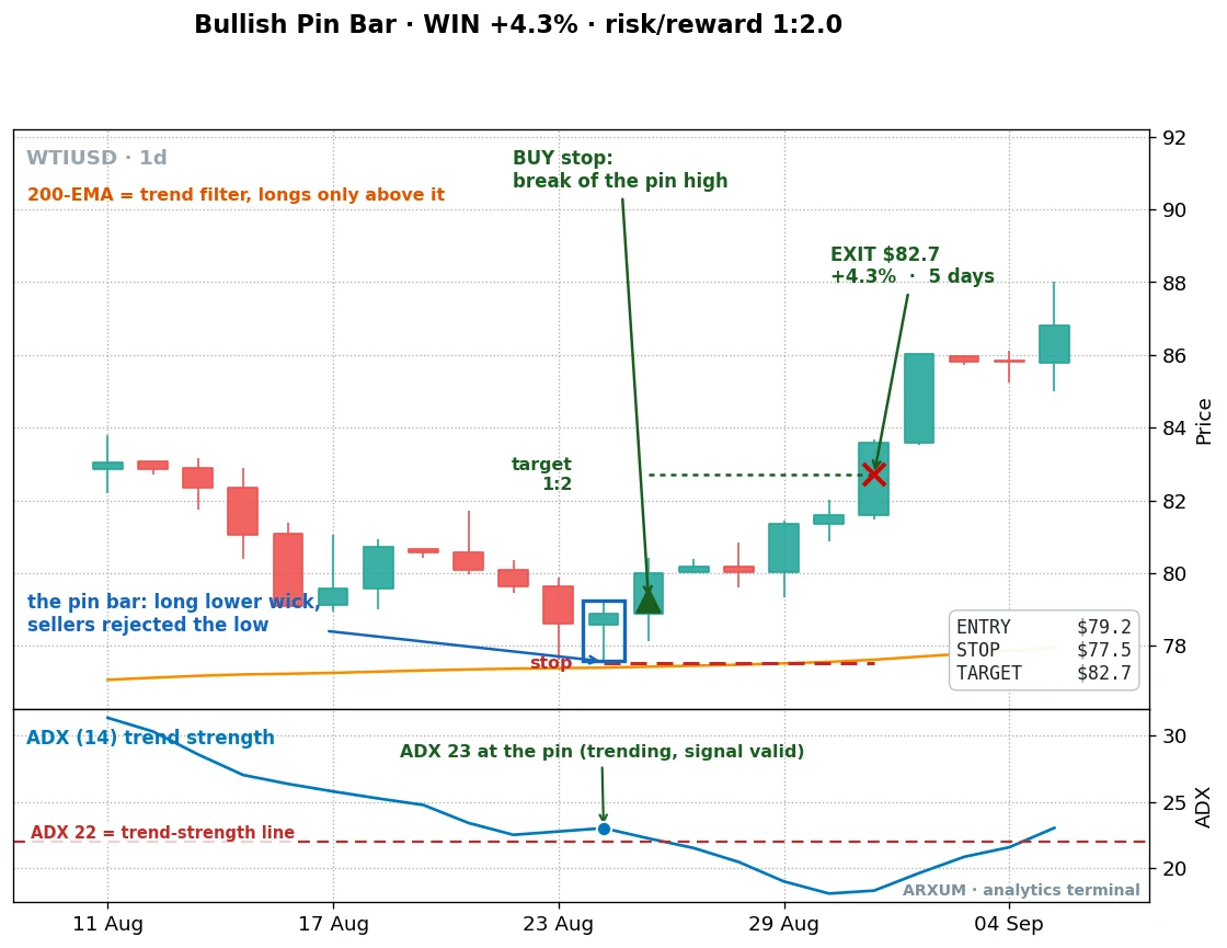 Bullish pin bar on oil WTI daily chart with ADX 23, a long lower wick into a pullback, entry stop and target marked, target hit in five days for a 4.3 percent gain