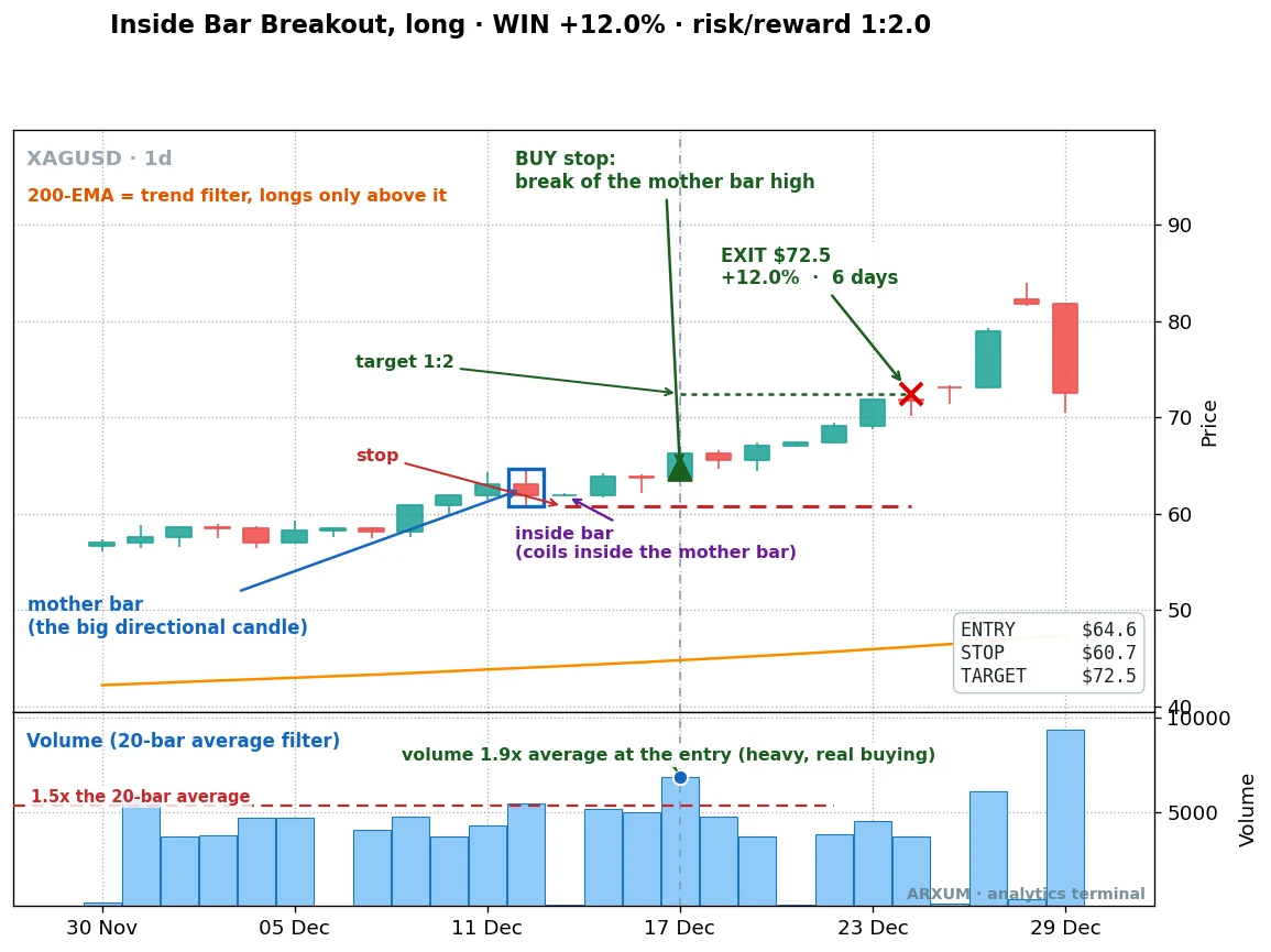 A winning inside bar breakout on silver daily confirmed by heavy volume, a mother bar and inside bar coil breaking higher with volume 1.9 times the average at the entry, target hit for a 12 percent gain