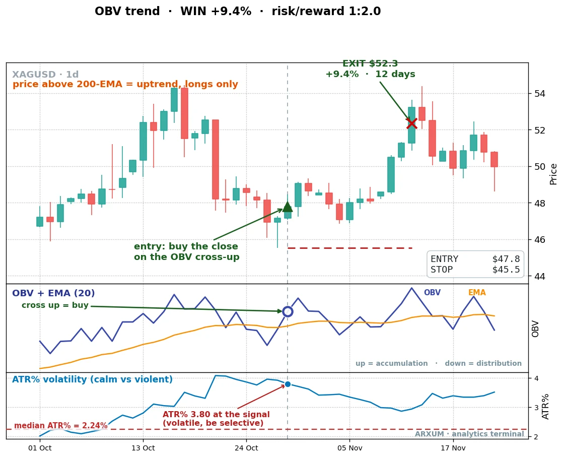 On balance volume trend confirmation buy on silver daily, OBV crossing up decisively through its rising average for a 9.4% gain at a 1 to 2 reward