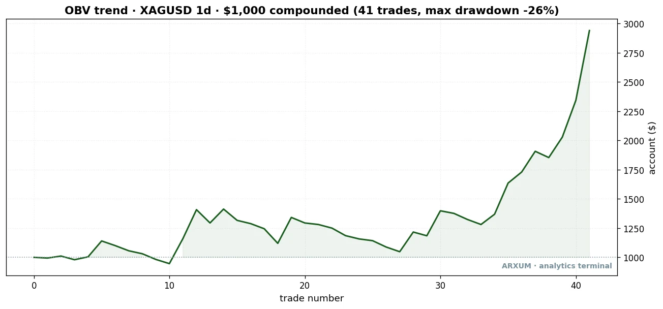 Equity curve of the silver OBV trend confirmation on a $1,000 account, climbing to about $2,940 across 41 trades with a 26% max drawdown